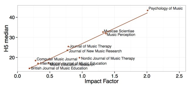 Music journal impact factors and five-year median of citations.