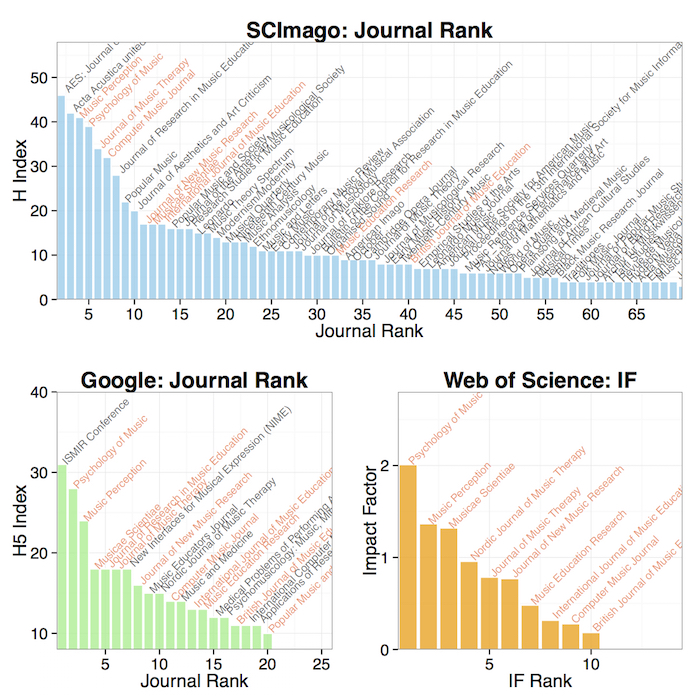 Journal impact for ‘Music’: Top panel: H index at Journal Ranking Index (SCImago) , lower left: H5 Index (5-year index) from Google Scholar, and lower right: Impact Factor from Web of Science. The journals that have Impact Factors are highlighted in Google and SCImago rankings in red.