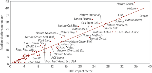 A journal's impact factor and five-year median of citations from Nature.